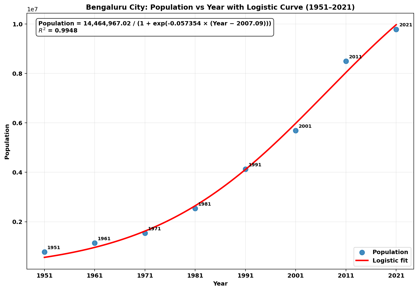 Bengaluru updated logistic curve with newer signals